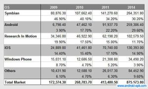 Gartner Android 市场占有率 第二位