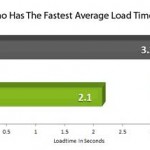 Android Browser Loading Time