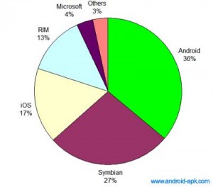 Gartner 2011 Q1 Mobile Platform