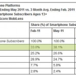 comScore US Smartphones Market