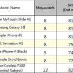 iPhone 4S Galaxy S II 相機質素