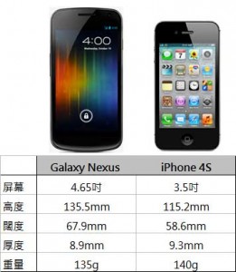 Galaxy Nexus vs iPhone 4S