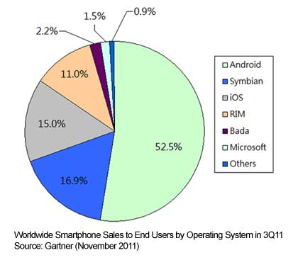 2011年第三季全球智能手機操作平台市場佔有率
