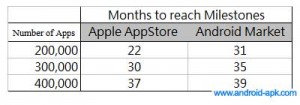 Android Market 400,000 Apps