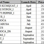 Sony 2012 手机名单