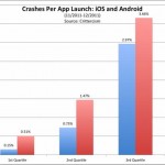 iOS Apps Crash 比率較 Android 高