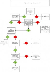 CM9 支援 FlowChart