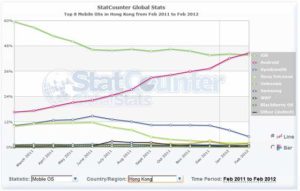 Hong Kong Mobile OS Stats 香港流動操作系統統計 2012