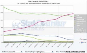 HK Mobile OS 分佈