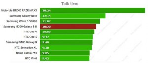 Galaxy S III 通話時間