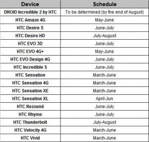 HTC 手機 Android 4.0 Ice Cream Sandwich 升級