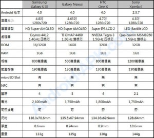 Samsung Galaxy S III 規格比較