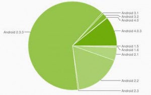 Android 版本分佈