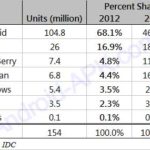 Android 全球市占率