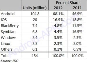 Android 全球市佔率