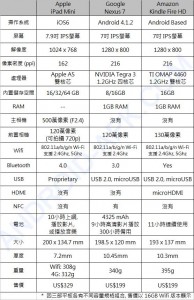 Apple iPad Mini 規格比較