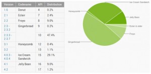 Android 平台版本分佈