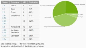 Android 版本分布