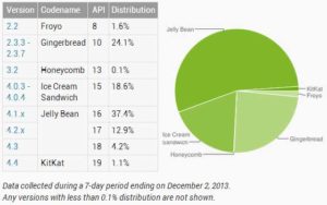 Android 版本分佈