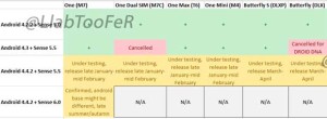 HTC Android 4.4 Update Plan