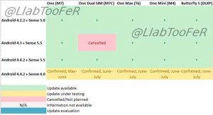 HTC One M7 Sense 6 Update