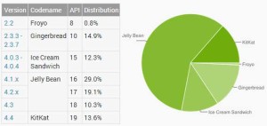 Android 版本分布