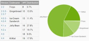 Android 版本分布