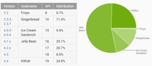 Android 版本分布