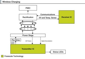 Freescale 15W Wireless charging