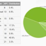 Android Distribution 2015 March