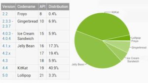 Android Distribution 2015 March