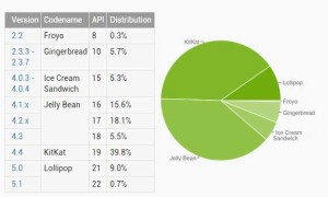 Android 版本分佈