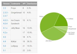 Android version distribution