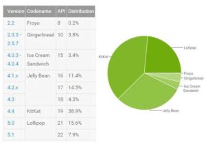 Android Version Distribution 版本分布 2015 Oct