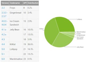 Android 版本分布 Dec 2015