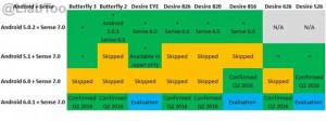 HTC Android 6.0 Update Plan