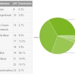 Android Version Distribution