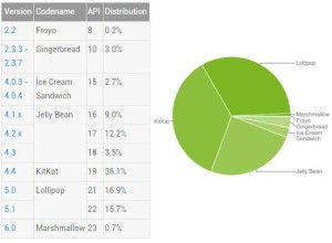 Android Version Distribution