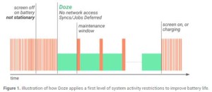 Android N Doze Mode