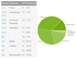 android 版本分布 2016 July