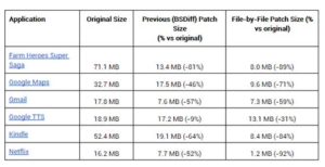 App Updates File by File Patching