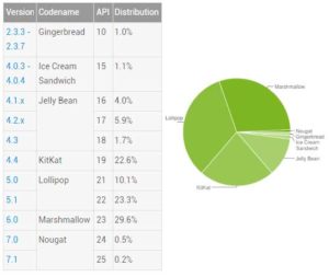 Android 版本分布