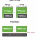Android Project Treble