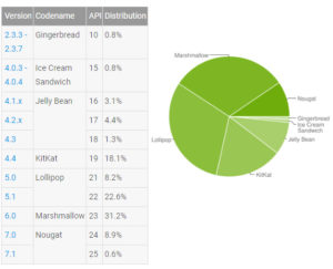 Android 版本分佈