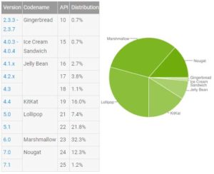 Android Version Distribution