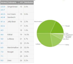 Android 版本分布