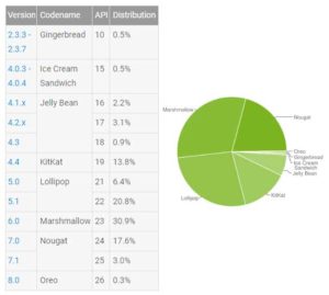 Android 版本分布 2017 Nov