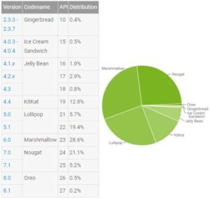 Android 版本分佈 2018 Jan