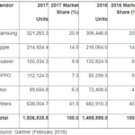 Smartphone 2017 Sales Figures