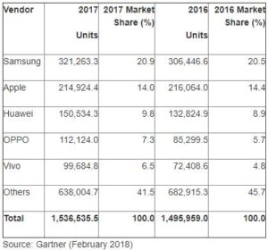 Smartphone 2017 Sales Figures